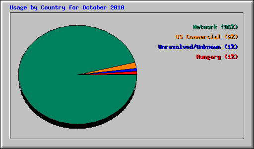 Usage by Country for October 2010