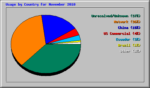 Usage by Country for November 2010