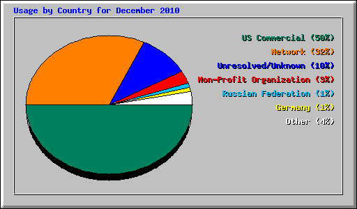 Usage by Country for December 2010