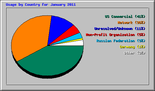 Usage by Country for January 2011