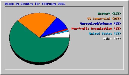 Usage by Country for February 2011
