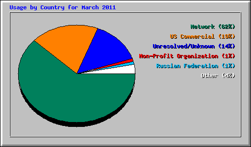 Usage by Country for March 2011