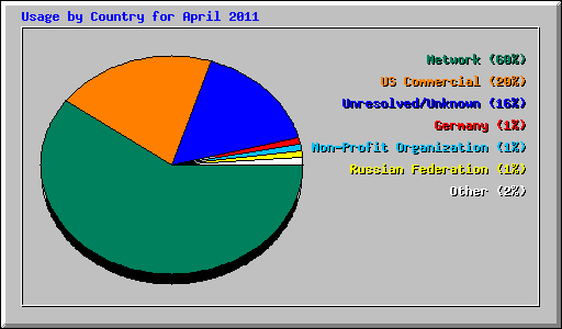 Usage by Country for April 2011