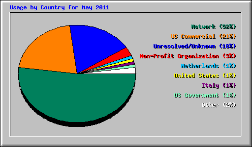 Usage by Country for May 2011