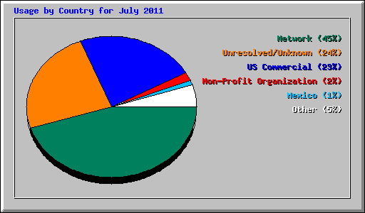 Usage by Country for July 2011