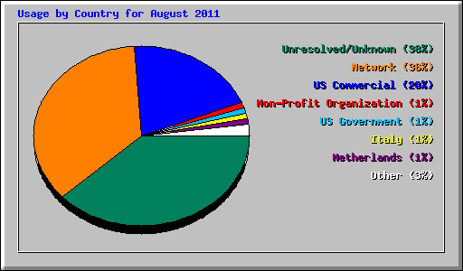 Usage by Country for August 2011