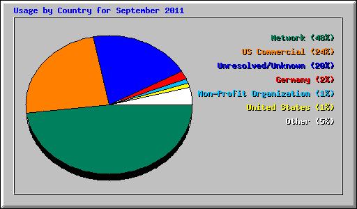 Usage by Country for September 2011