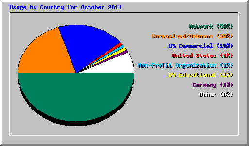 Usage by Country for October 2011