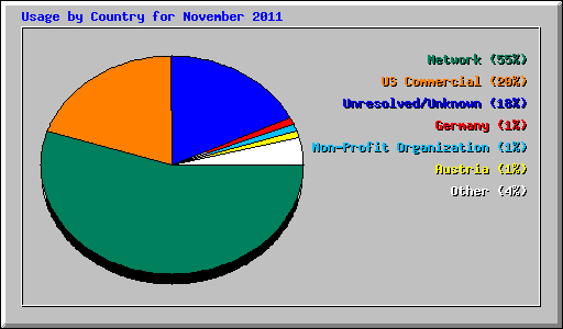 Usage by Country for November 2011
