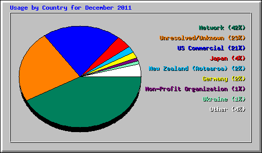 Usage by Country for December 2011