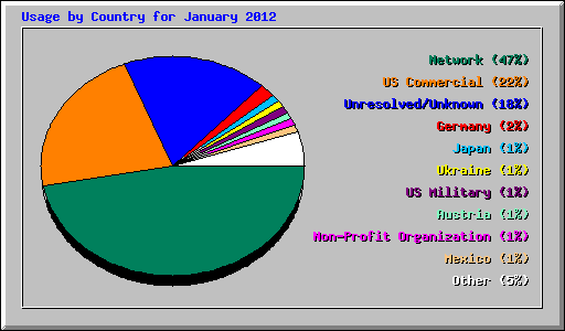 Usage by Country for January 2012