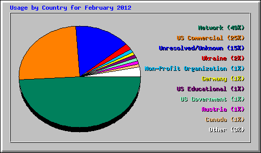 Usage by Country for February 2012