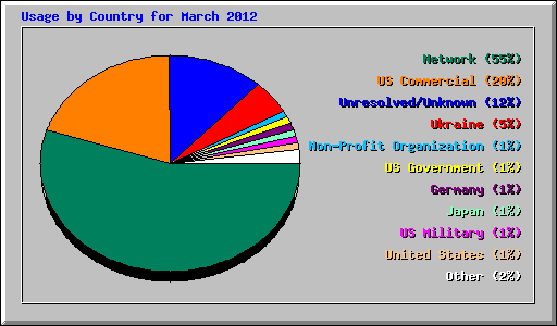 Usage by Country for March 2012