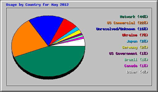 Usage by Country for May 2012