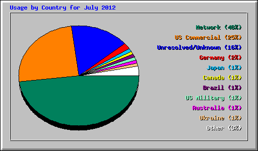 Usage by Country for July 2012