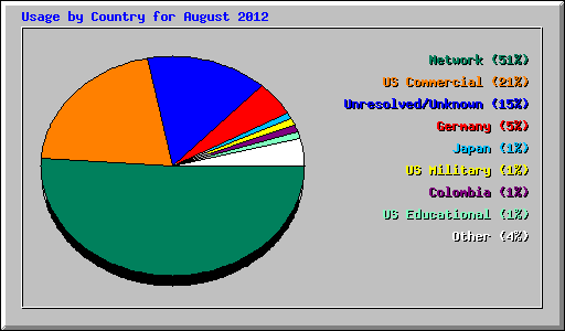 Usage by Country for August 2012