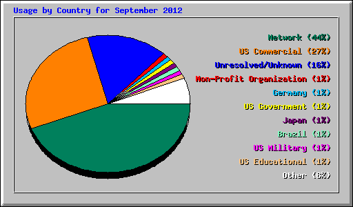 Usage by Country for September 2012