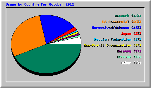 Usage by Country for October 2012