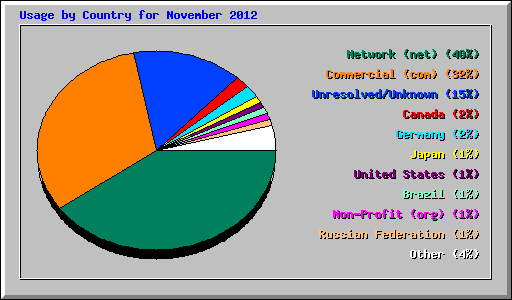 Usage by Country for November 2012