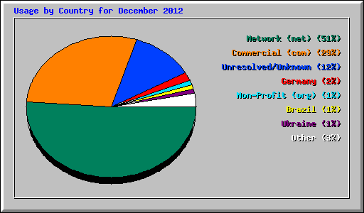 Usage by Country for December 2012