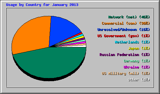 Usage by Country for January 2013