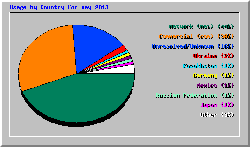 Usage by Country for May 2013