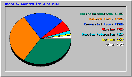 Usage by Country for June 2013