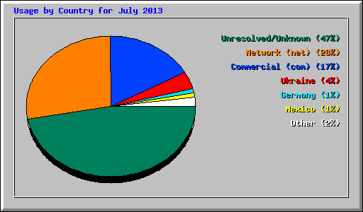 Usage by Country for July 2013
