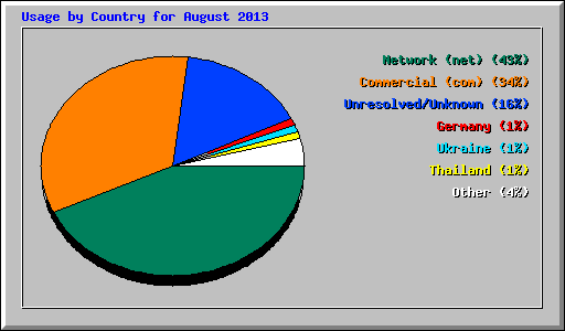 Usage by Country for August 2013