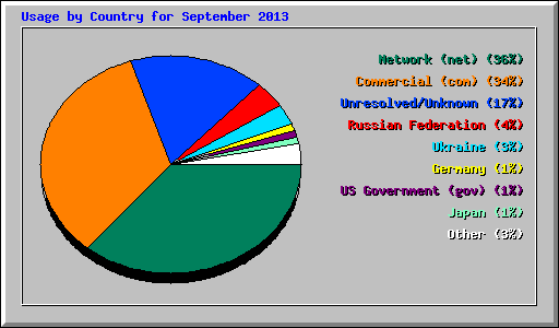 Usage by Country for September 2013