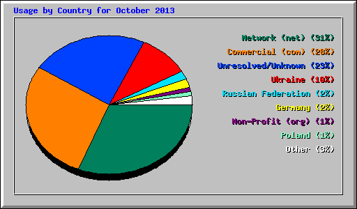 Usage by Country for October 2013