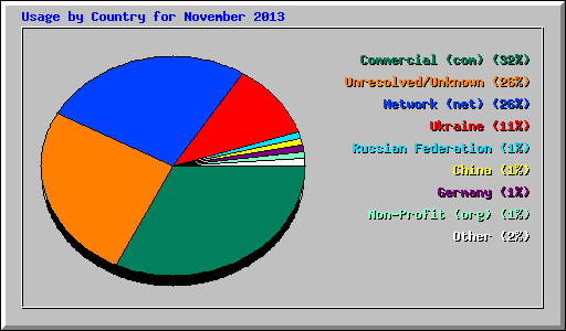 Usage by Country for November 2013