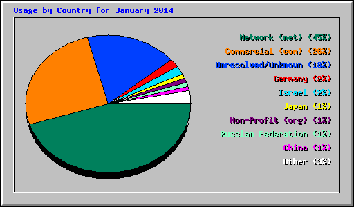 Usage by Country for January 2014