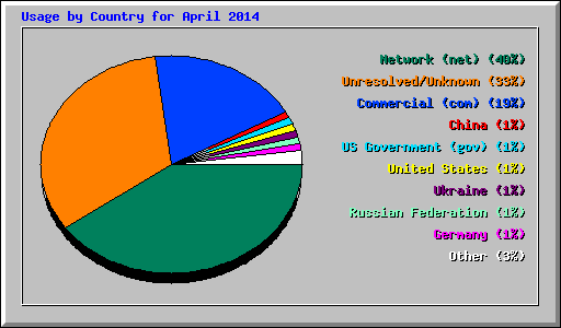 Usage by Country for April 2014