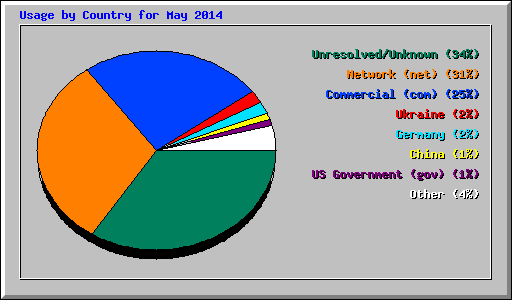 Usage by Country for May 2014