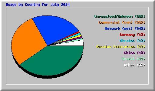 Usage by Country for July 2014