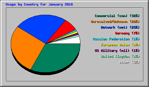 Usage by Country for January 2016
