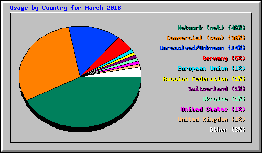 Usage by Country for March 2016