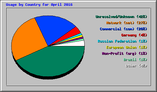 Usage by Country for April 2016