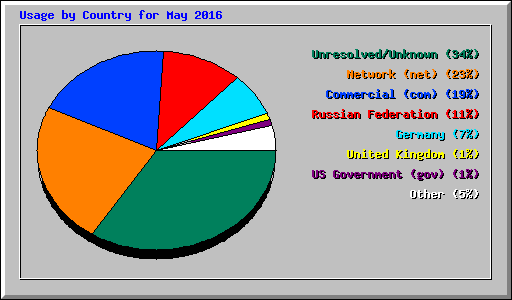 Usage by Country for May 2016