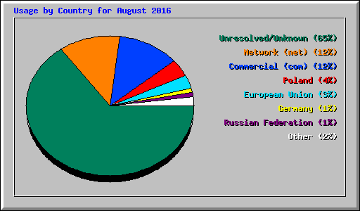 Usage by Country for August 2016