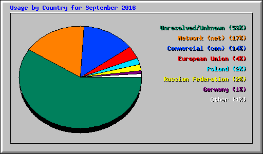 Usage by Country for September 2016