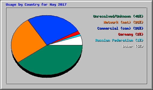Usage by Country for May 2017