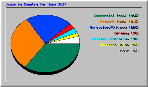 Usage by Country for June 2017