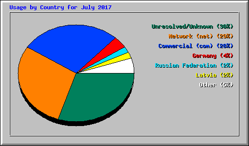 Usage by Country for July 2017