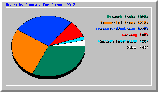 Usage by Country for August 2017