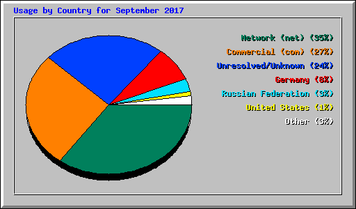 Usage by Country for September 2017