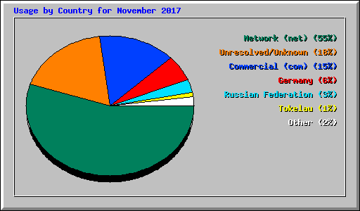 Usage by Country for November 2017