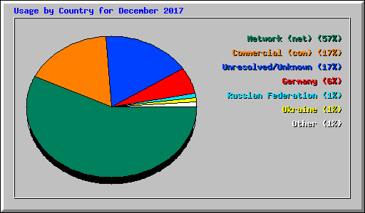 Usage by Country for December 2017