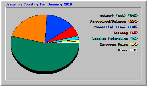 Usage by Country for January 2018